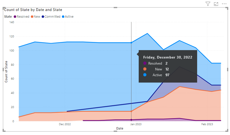 Zrzut ekranu przedstawiający raport wykresu warstwowego trendów aktywnych usterek.