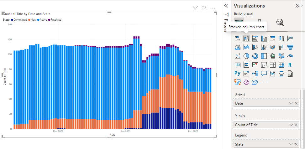 Zrzut ekranu przedstawiający skumulowany wykres kolumnowy usługi Power BI i kartę Wizualizacja, która ilustruje liczbę tytułów elementów roboczych według daty i stanu.