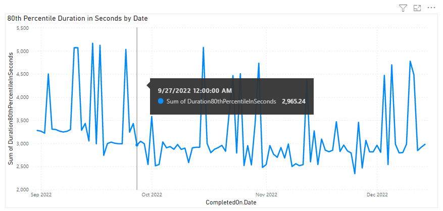 Zrzut ekranu przedstawiający raport trendu czasu trwania potoków usługi Power BI.