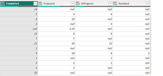 Zrzut ekranu przedstawiający tabelę usługi Power BI zawierającą wartości null.