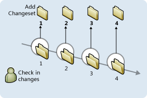 Diagram przedstawiający zestawy zmian kontroli wersji serwera Team Foundation.