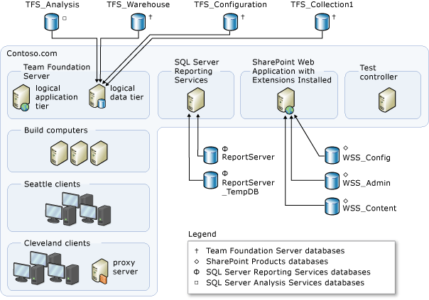 Diagram przedstawiający przykład umiarkowanej topologii z bazami danych.