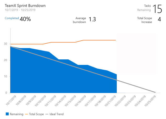 Sceenshot przedstawiający nowy widżet Sprint Burndown.