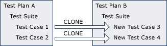 Obraz koncepcyjny, klonuj plan testu.