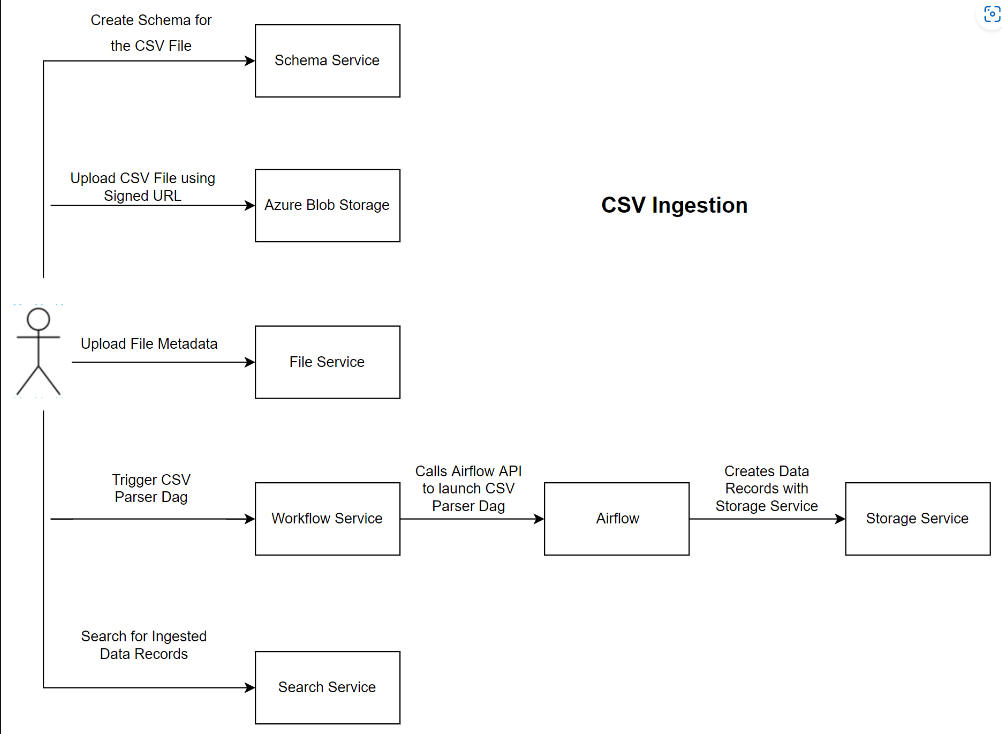 Zrzut ekranu przedstawiający diagram składników pozyskiwania plików CSV.