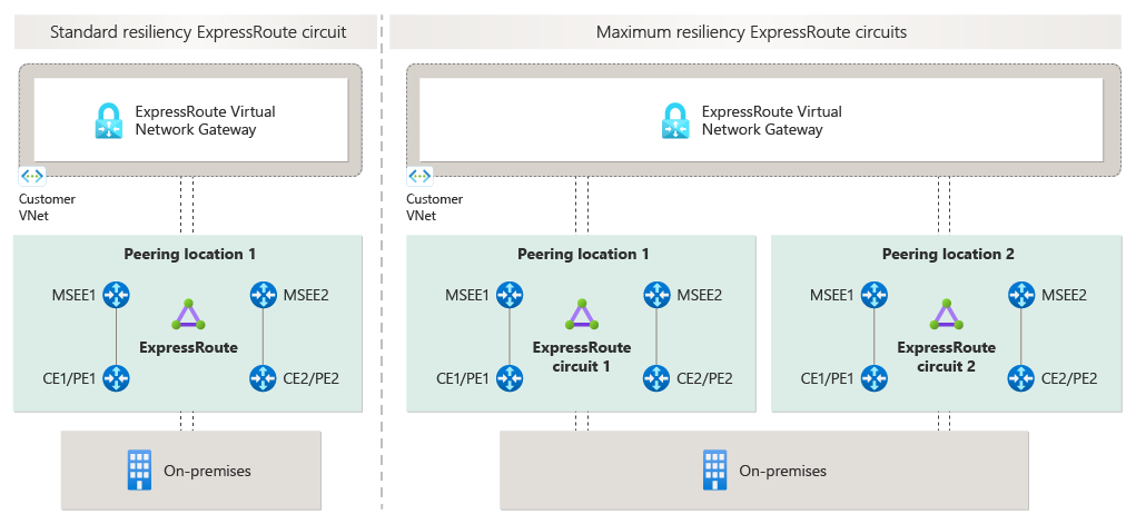 Diagram przedstawiający połączenie między siecią lokalną a platformą Azure za pośrednictwem usługi ExpressRoute.