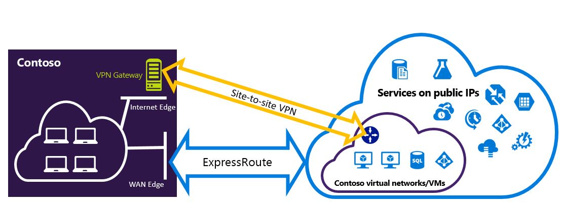 Diagram przedstawiający połączenie sieci VPN typu lokacja-lokacja jako kopię zapasową usługi ExpressRoute.