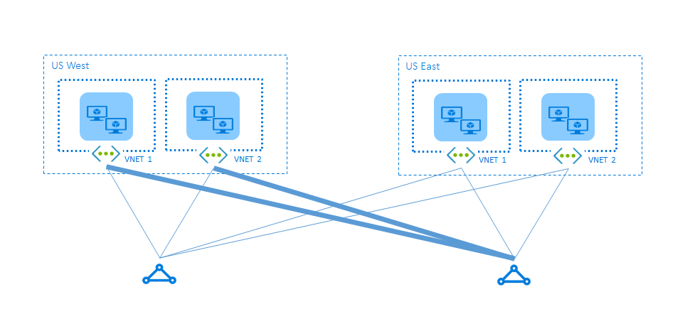 Przypadek 3 dotyczący usługi ExpressRoute — suboptymalny routing między sieciami wirtualnymi
