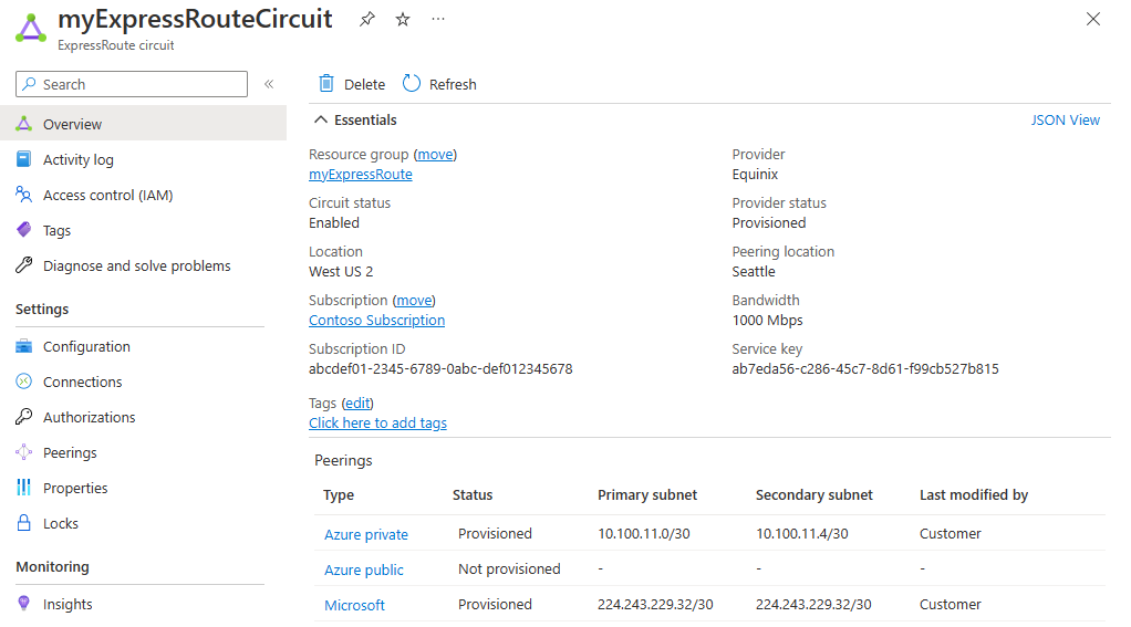 Zrzut ekranu przedstawiający stronę przeglądu obwodu usługi ExpressRoute.