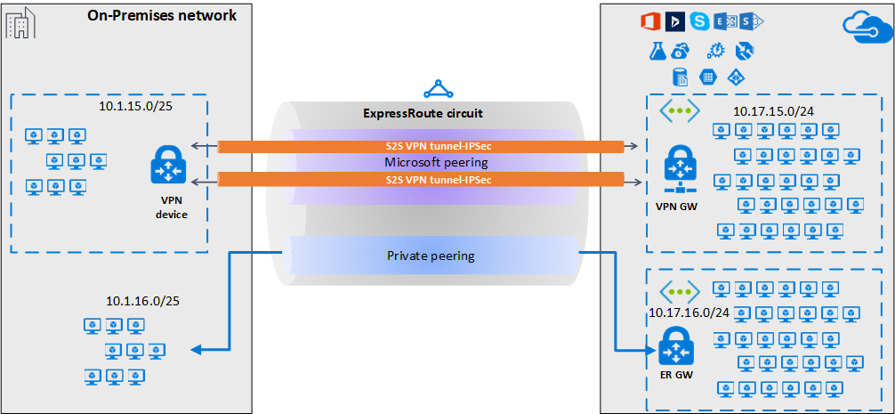 Diagram dwóch tuneli IPsec za pośrednictwem połączenia komunikacji równorzędnej firmy Microsoft usługi ExpressRoute.