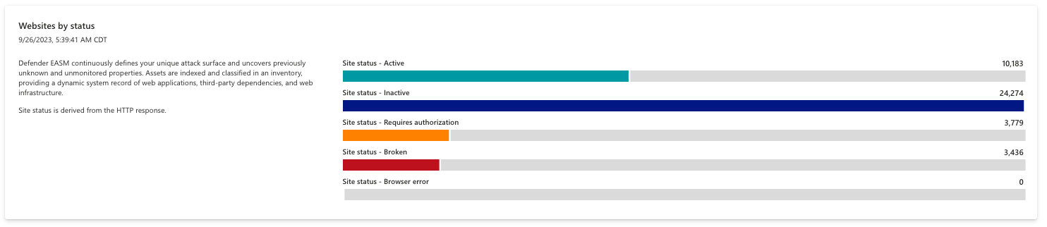 Screenshot of Websites by status chart.