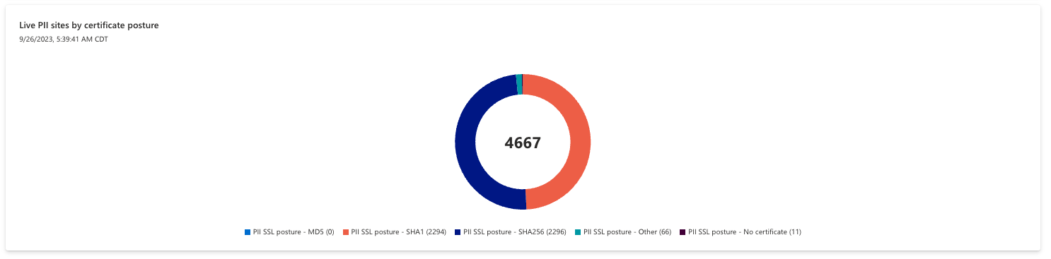 Screenshot of Live PII sites by certificate posture chart.