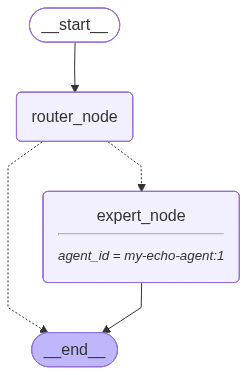 Diagram grafu agenta z węzłem uruchomionym w Usłudze Agenta.