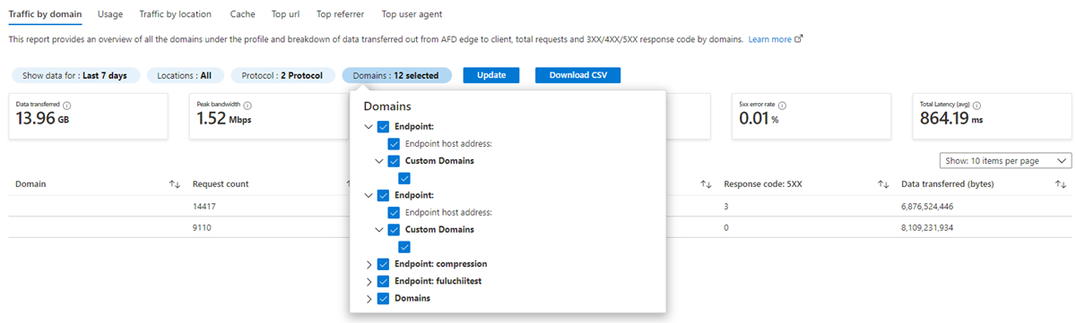 Zrzut ekranu przedstawiający raporty dotyczące wymiaru domeny.