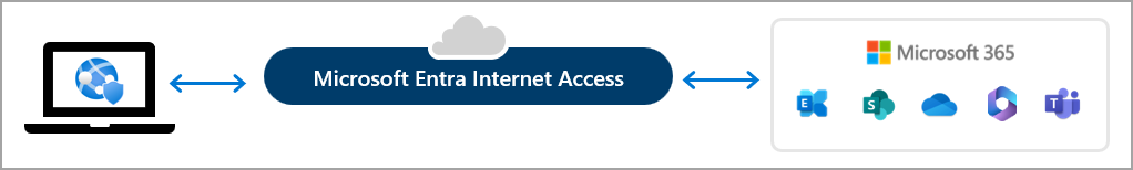 Diagram przedstawiający podstawowy przepływ ruchu Dostęp do Internetu Microsoft Entra.
