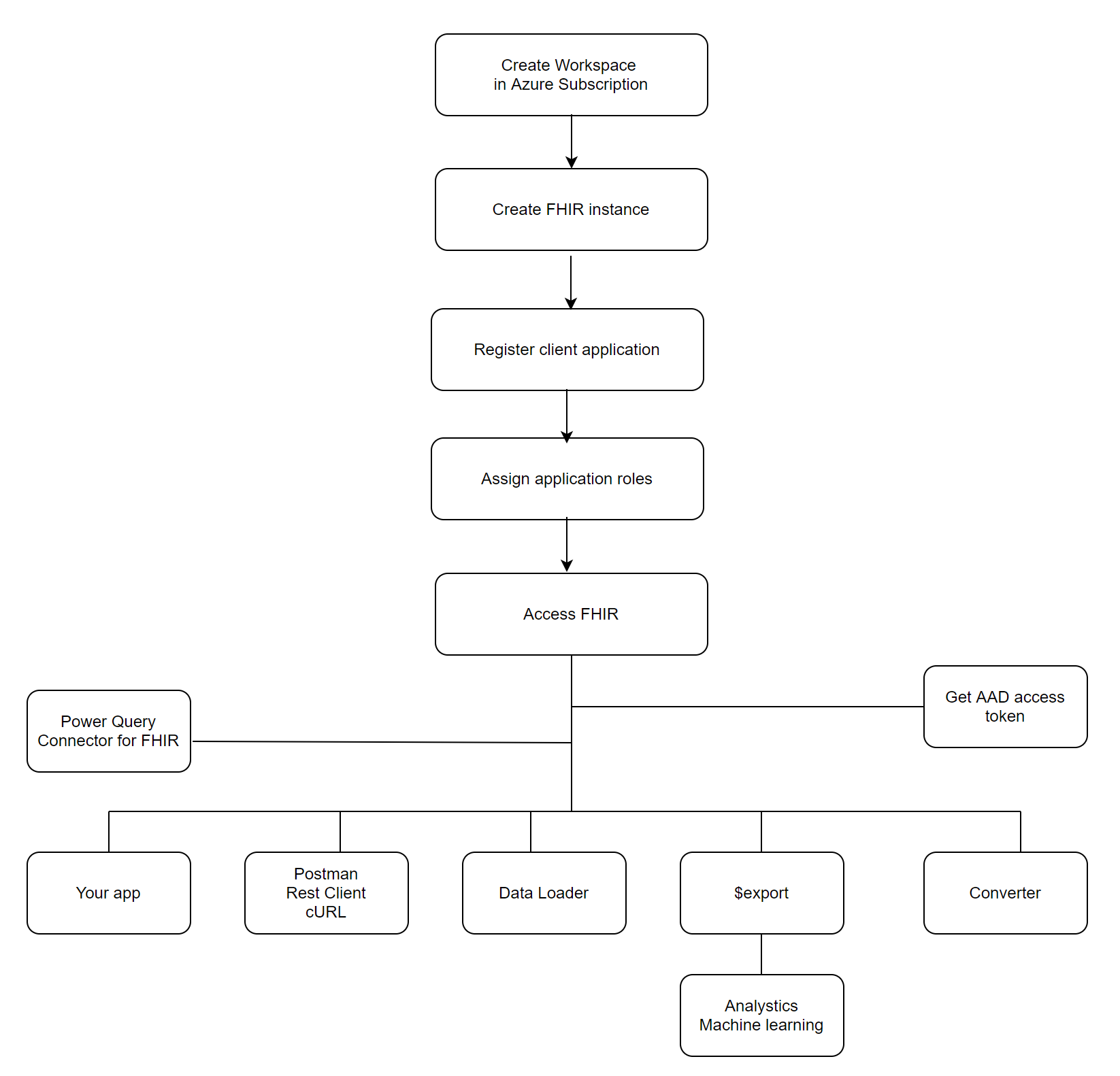 Get started with the FHIR service flow diagram.