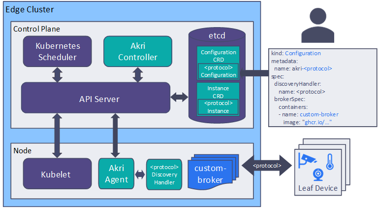 Diagram architektury usługi Azure IoT Akri (wersja zapoznawcza).
