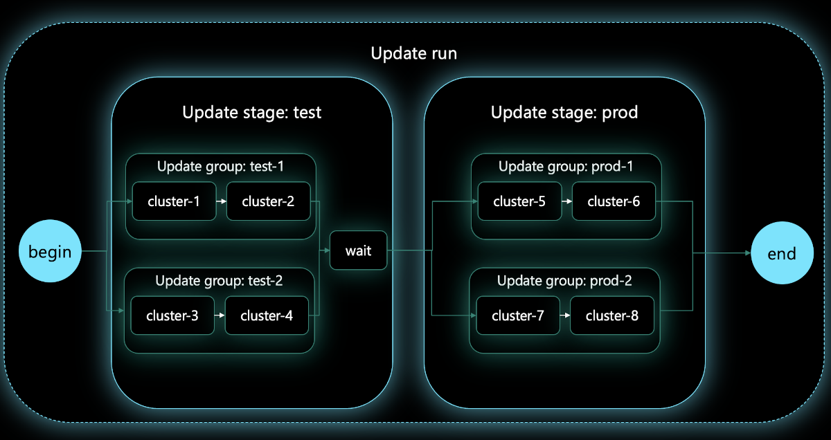 Diagram przedstawiający przebieg uaktualnienia zawierający dwa etapy aktualizacji, z których każdy zawiera dwie grupy aktualizacji z dwoma klastrami składowymi.