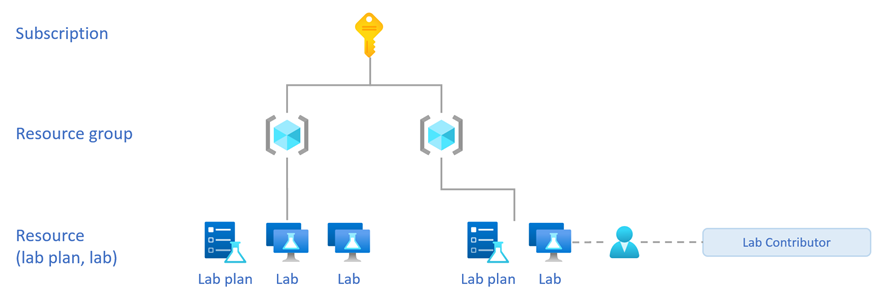 Diagram przedstawiający hierarchię zasobów i rolę Współautor laboratorium przypisaną do laboratorium.