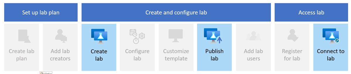 Diagram przedstawiający kroki tworzenia laboratorium za pomocą usługi Azure Lab Services, wyróżniający pozycję Tworzenie planu laboratorium, tworzenie laboratorium, publikowanie laboratorium i nawiązywanie połączenia z laboratorium.