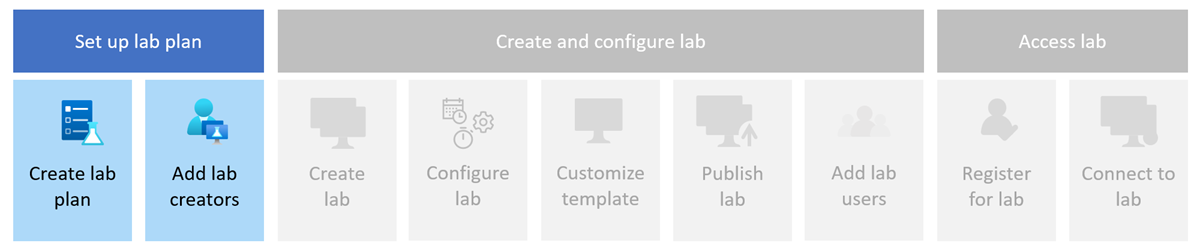 Diagram przedstawiający kroki tworzenia laboratorium za pomocą usługi Azure Lab Services z wyróżnionym pozycją Tworzenie planu laboratorium.