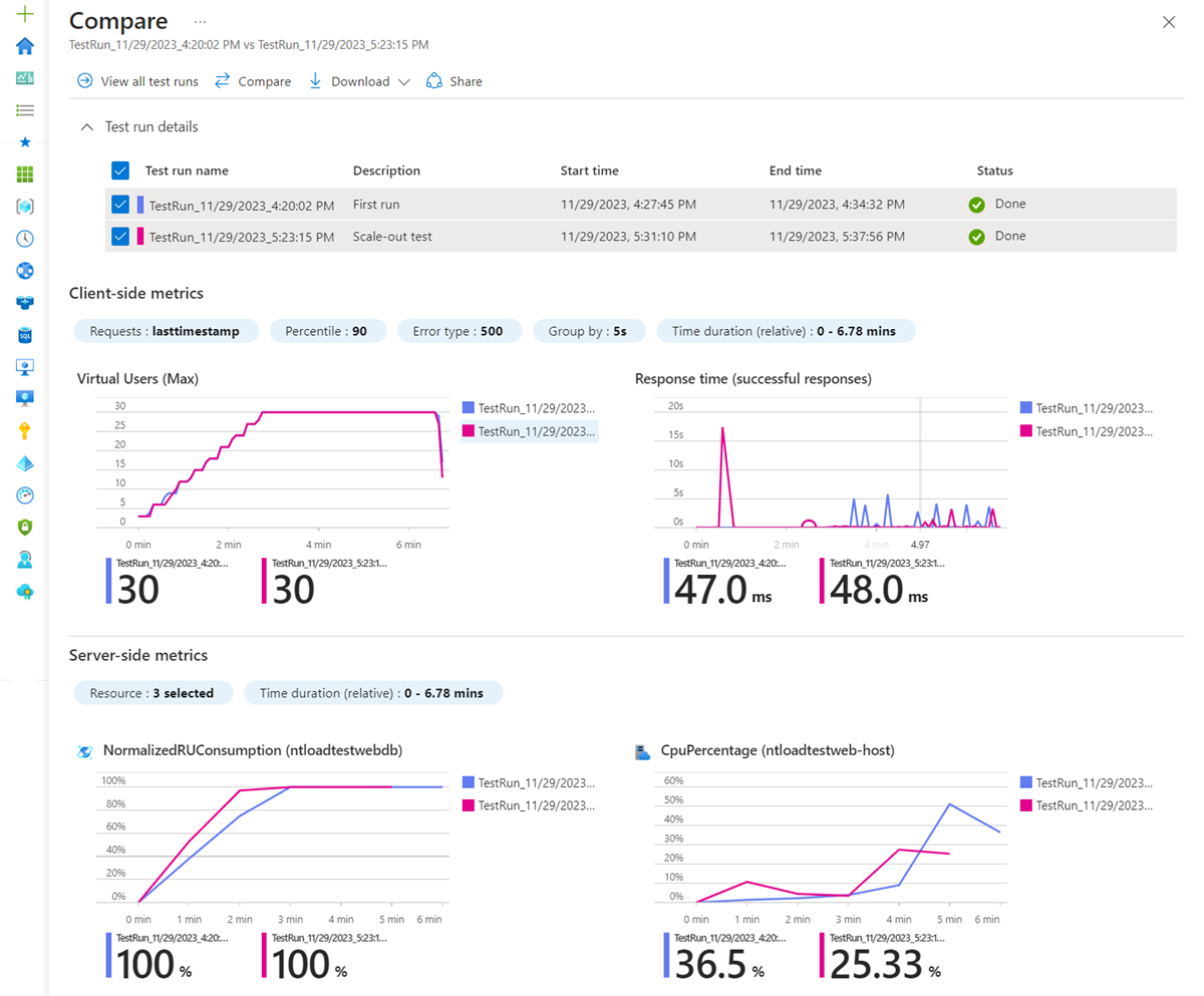 Screenshot of the load testing dashboard in the Azure portal, comparing two test runs.