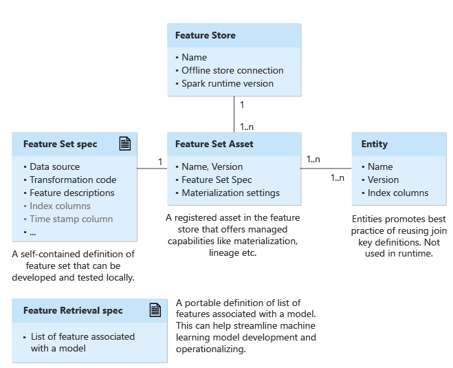 Diagram depicting the main components of managed feature store.