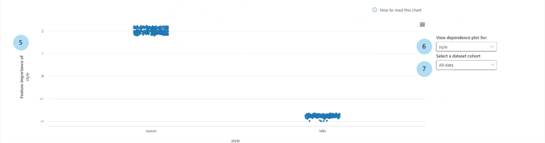 Screenshot of the dashboard, showing a populated dependence plot on the 'Aggregate feature importances' pane.