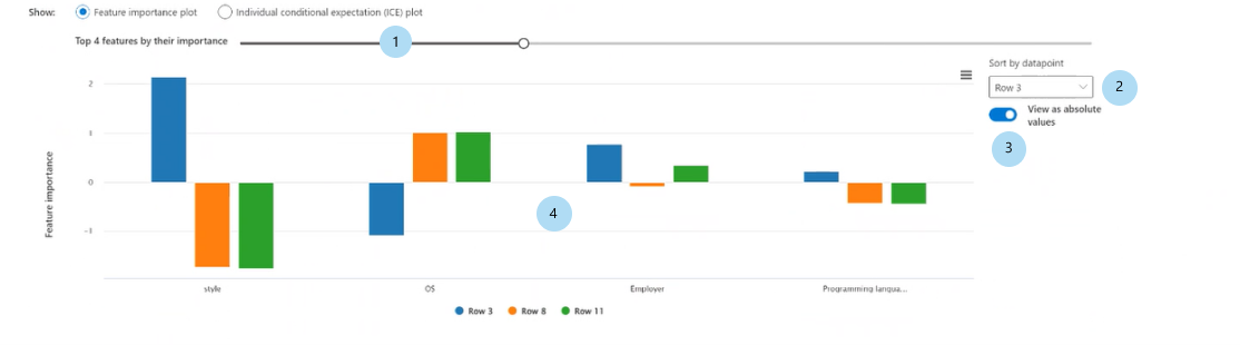 Screenshot of the dashboard, showing a bar plot on the 'Individual feature importances' pane.