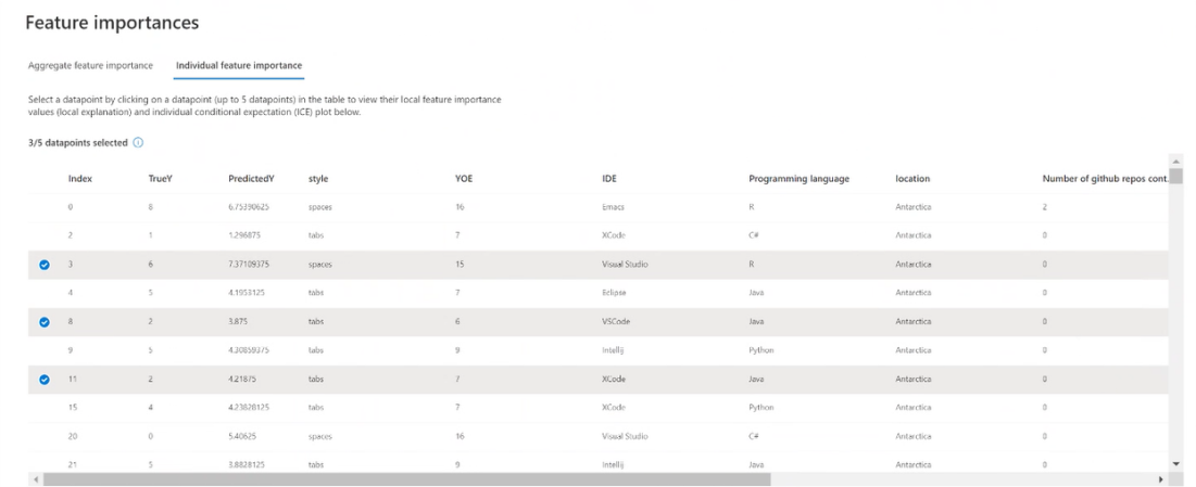 Screenshot of the dashboard, showing the 'Individual feature importances' pane.