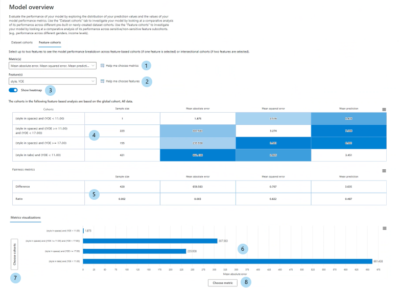 Screenshot of the dashboard 'Model overview' pane, showing the 'Feature cohorts' tab.