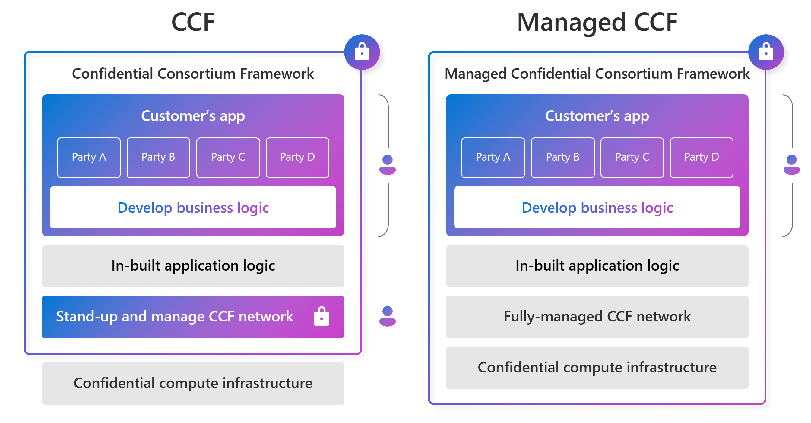 A diagram showing Azure Managed CCF vs open-source CCF.