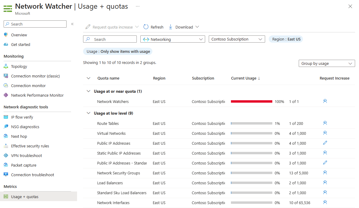 Zrzut ekranu przedstawiający użycie zasobów sieciowych i limity na subskrypcję w witrynie Azure Portal.
