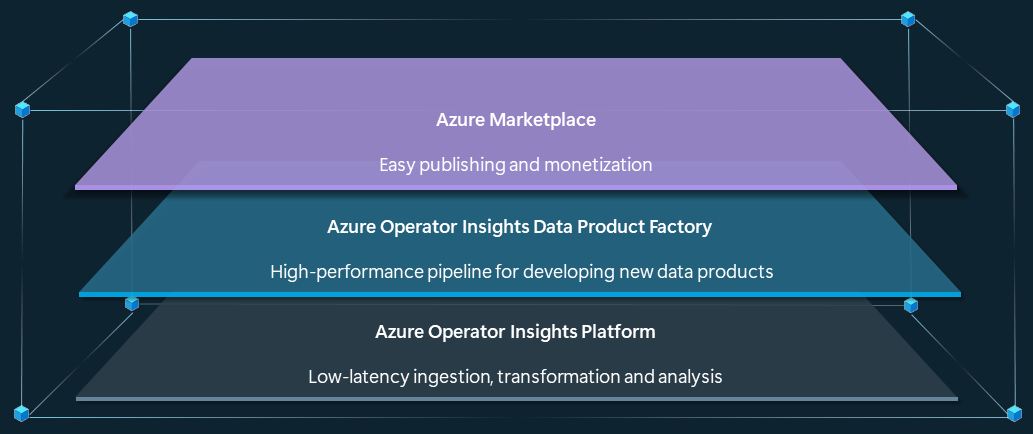 Diagram wskazujący położenie fabryki produktów danych między platformą Azure Operator Szczegółowe informacje a witryną Azure Marketplace.