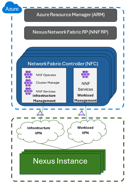 A flowchart for creating a Network Fabric Controller in Azure, detailing the progression from user request to the associated Azure resources.