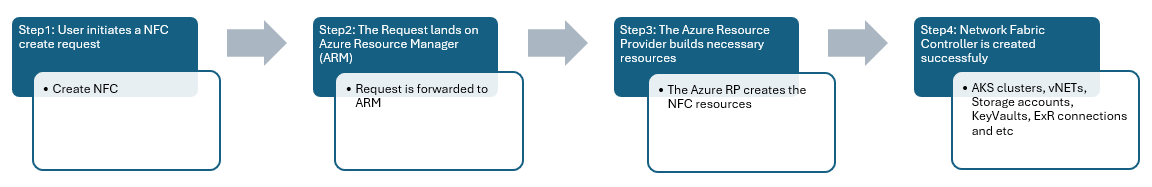 A four-step flowchart for creating a Network Fabric Controller in Azure, detailing the progression from user request to successful creation with associated Azure resources.