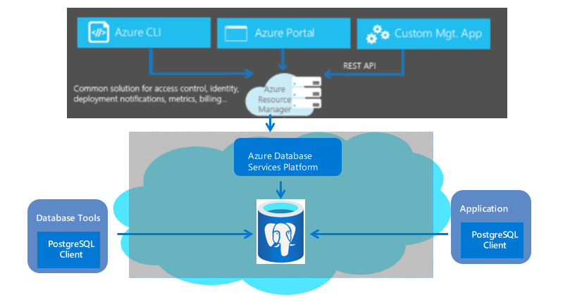 Serwer elastyczny usługi Azure Database for PostgreSQL.