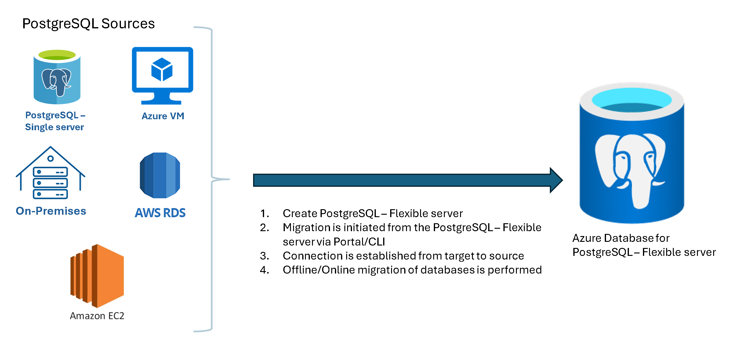 Zrzut ekranu przedstawiający różne źródła postgreSQL.