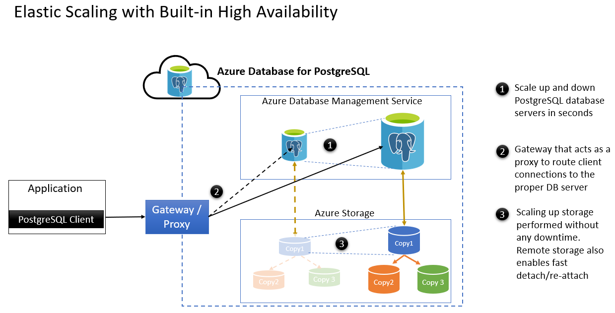 Zrzut ekranu przedstawiający elastyczne skalowanie w usłudze Azure PostgreSQL.