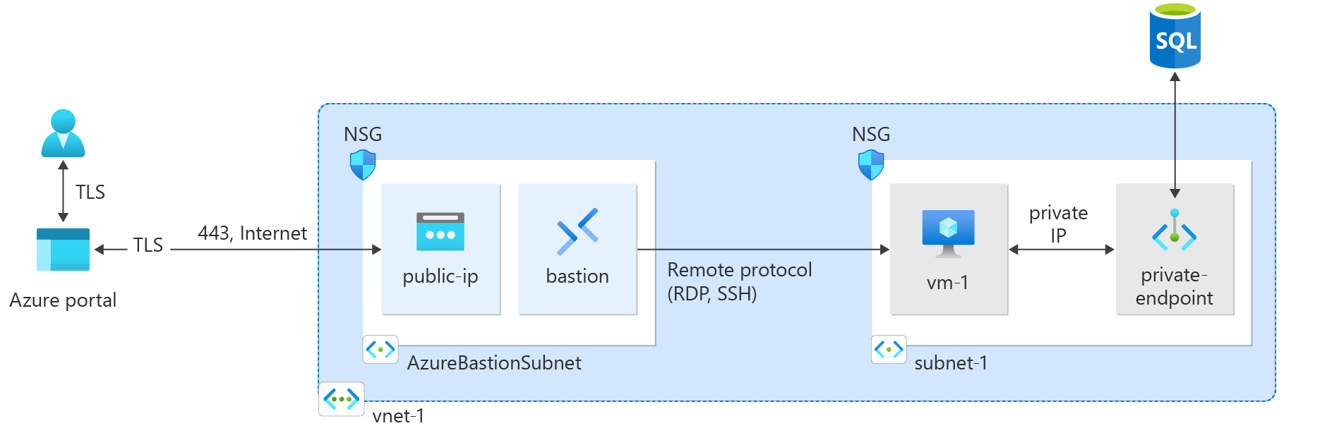 Diagram of resources created in private endpoint quickstart.