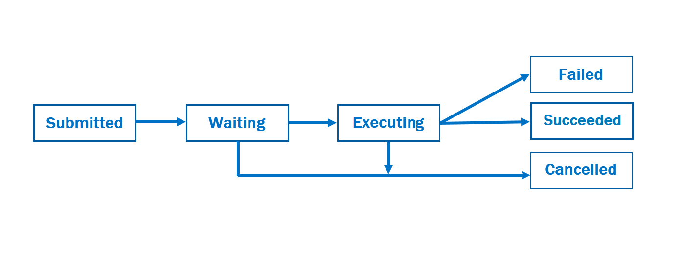 Diagram przedstawiający przepływ pracy przesyłania zadania do platformy Azure Qauntum.