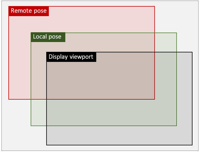 Diagram ilustrujący zdalne i lokalne pozy w odniesieniu do docelowego widoku.