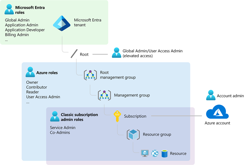 Diagram przedstawiający różne role na platformie Azure.