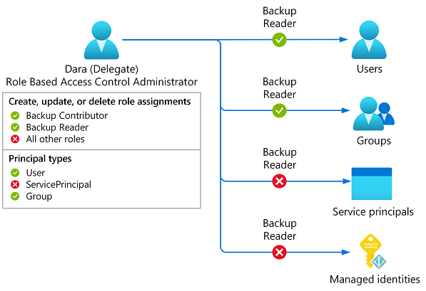 Diagram of role assignments constrained to Backup Contributor or Backup Reader roles and user or group principal types.