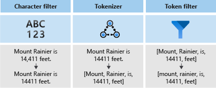 Diagram procesu analizatora w celu tokenizowania zdania