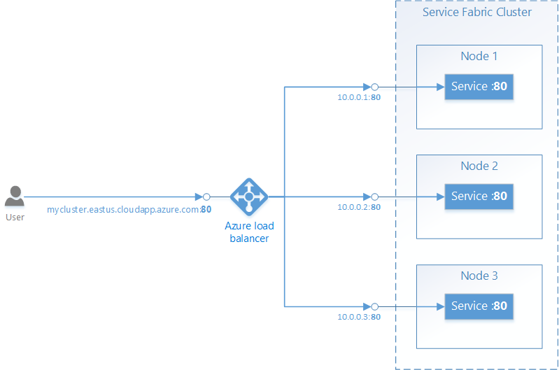 topologia Azure Load Balancer i usługi Service Fabric