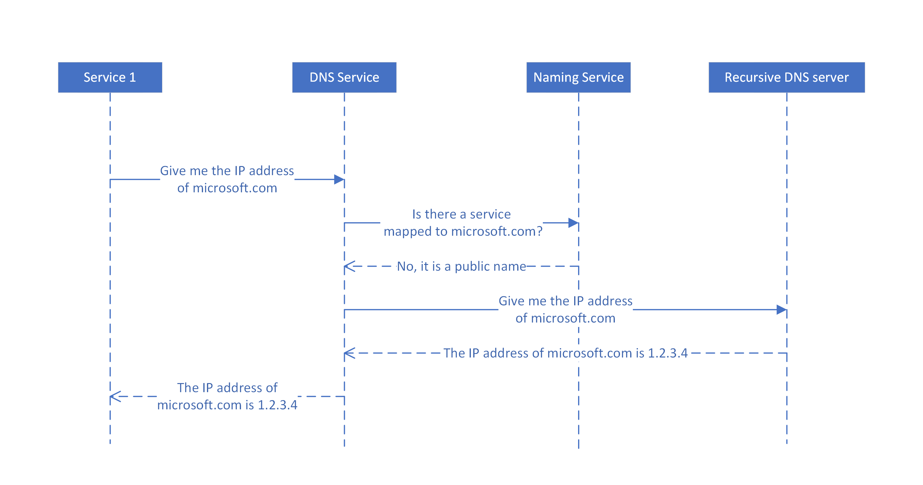 Diagram przedstawiający sposób rozpoznawania zapytań DNS dla nazw publicznych.