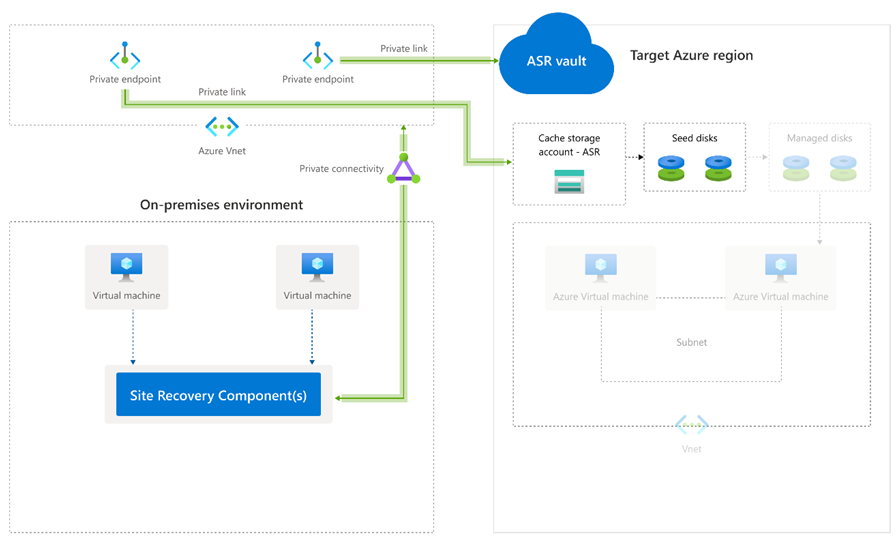 Diagram przedstawiający architekturę usługi Azure Site Recovery i prywatnych punktów końcowych.