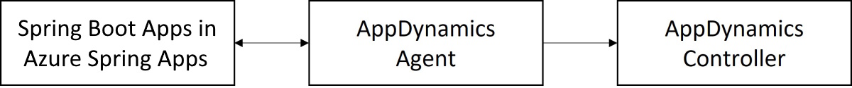 Diagram przedstawiający agenta AppDynamics ze strzałką dwukierunkową do aplikacji Spring Boot w usłudze Azure Spring Apps i strzałką wskazującą agenta AppDynamics.