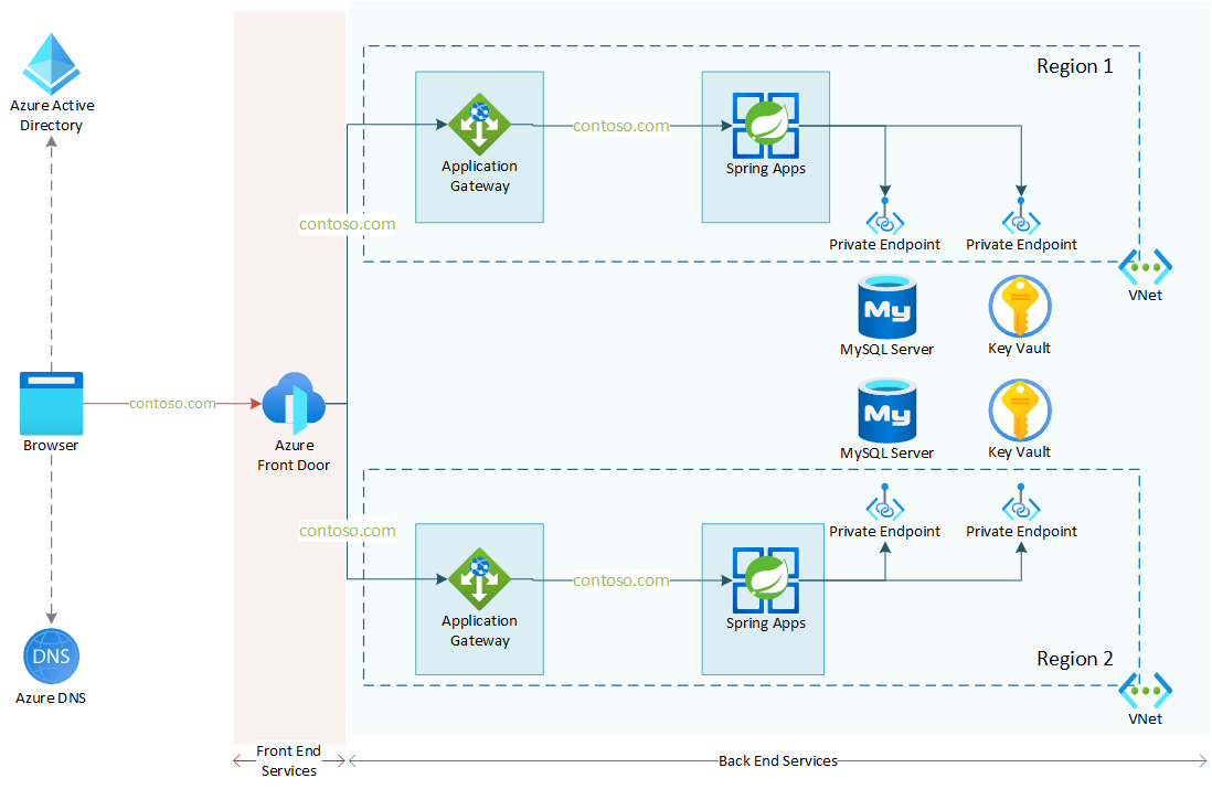 Diagram przedstawiający architekturę wystąpienia usługi Azure Spring Apps w wielu regionach.